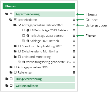 Das Bild zeigt das Inhaltsverzeichnis der Kartenanwendung Schlaginfo Portal, über das die Inhalte gesteuert werden können, die in der Karte angezeigt werden sollen. Die Kartenebenen sind in Ordnern einsortiert, die aufgeklappt werden können.
